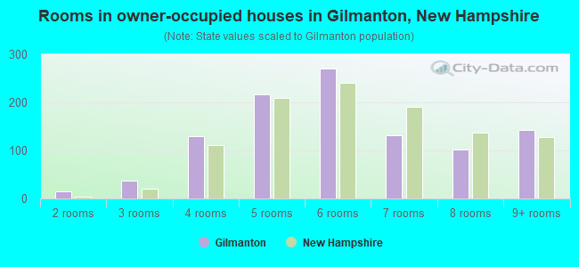 Rooms in owner-occupied houses in Gilmanton, New Hampshire