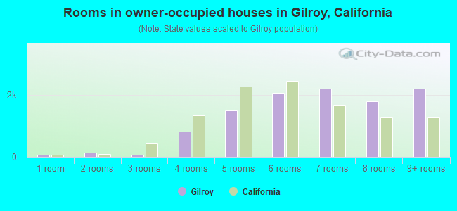Rooms in owner-occupied houses in Gilroy, California