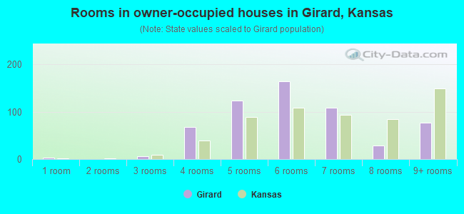 Rooms in owner-occupied houses in Girard, Kansas