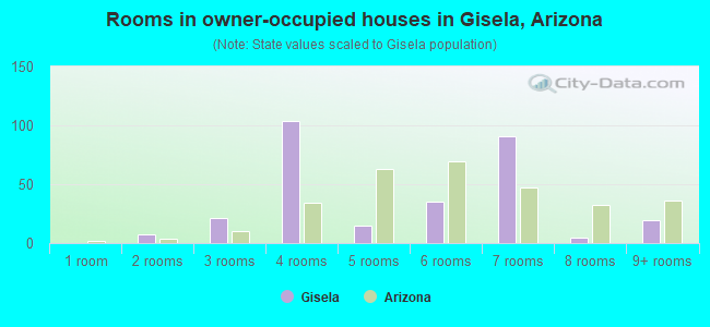 Rooms in owner-occupied houses in Gisela, Arizona