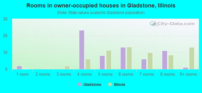 Rooms in owner-occupied houses in Gladstone, Illinois