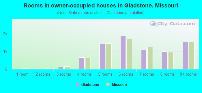 Rooms in owner-occupied houses in Gladstone, Missouri