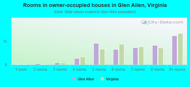 Rooms in owner-occupied houses in Glen Allen, Virginia