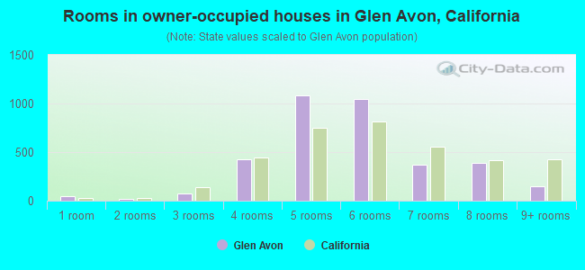 Rooms in owner-occupied houses in Glen Avon, California