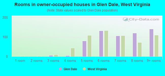 Rooms in owner-occupied houses in Glen Dale, West Virginia
