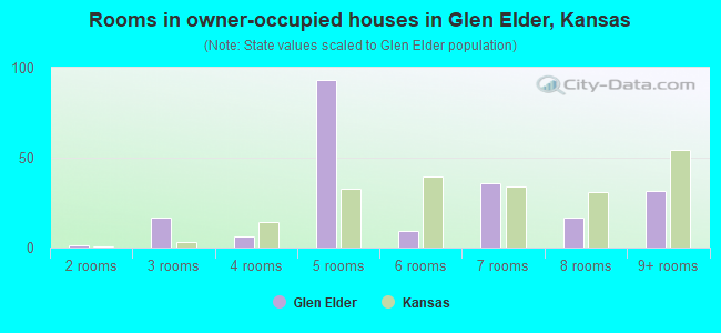 Rooms in owner-occupied houses in Glen Elder, Kansas