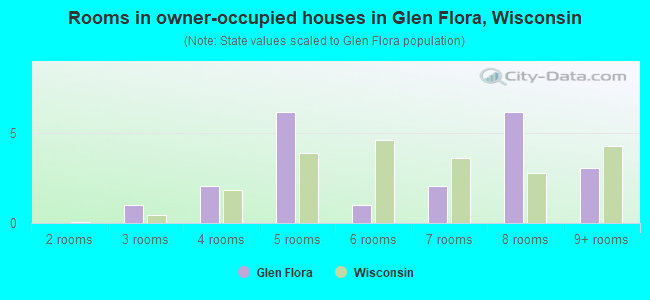 Rooms in owner-occupied houses in Glen Flora, Wisconsin