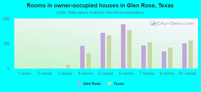 Rooms in owner-occupied houses in Glen Rose, Texas