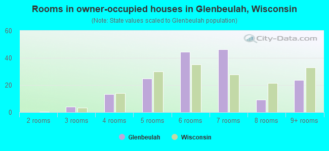 Rooms in owner-occupied houses in Glenbeulah, Wisconsin