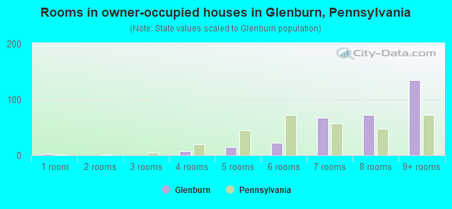 Rooms in owner-occupied houses in Glenburn, Pennsylvania