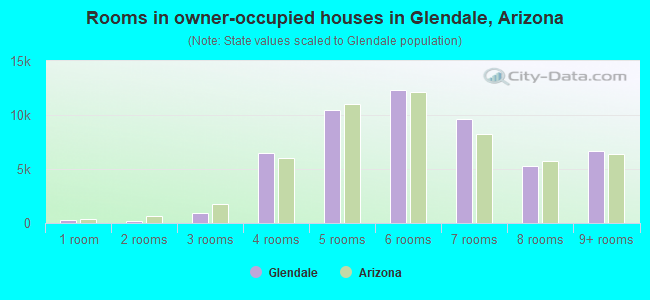 Rooms in owner-occupied houses in Glendale, Arizona