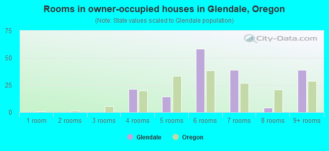 Rooms in owner-occupied houses in Glendale, Oregon