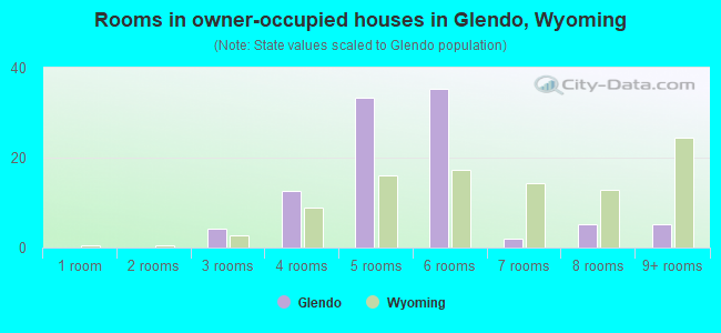 Rooms in owner-occupied houses in Glendo, Wyoming