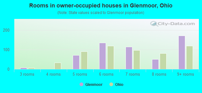 Rooms in owner-occupied houses in Glenmoor, Ohio
