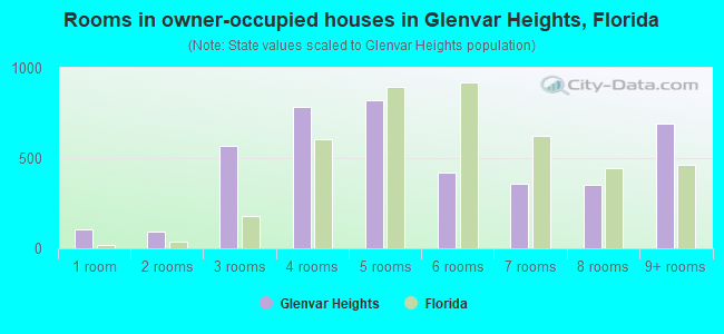 Rooms in owner-occupied houses in Glenvar Heights, Florida