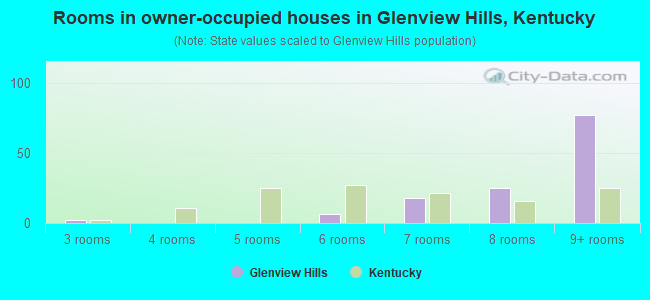 Rooms in owner-occupied houses in Glenview Hills, Kentucky