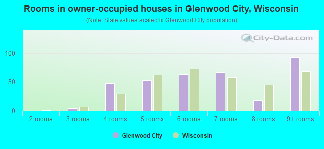 Rooms in owner-occupied houses in Glenwood City, Wisconsin