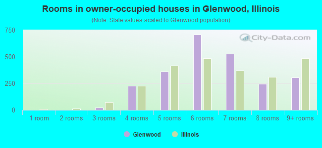 Rooms in owner-occupied houses in Glenwood, Illinois