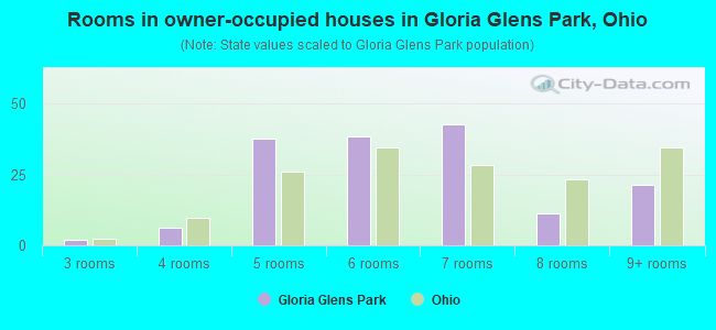 Rooms in owner-occupied houses in Gloria Glens Park, Ohio