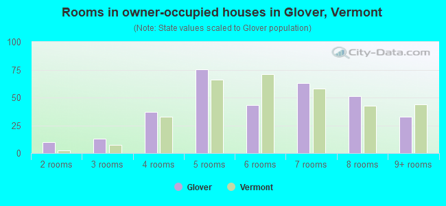 Rooms in owner-occupied houses in Glover, Vermont