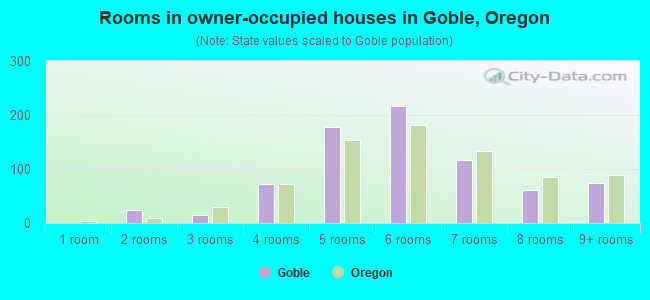 Rooms in owner-occupied houses in Goble, Oregon