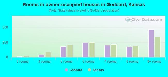 Rooms in owner-occupied houses in Goddard, Kansas