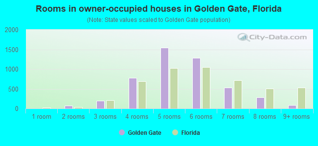 Rooms in owner-occupied houses in Golden Gate, Florida