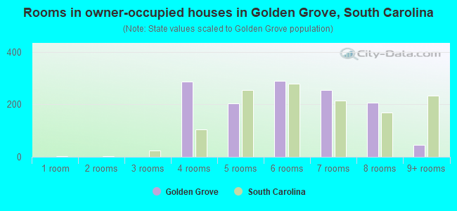 Rooms in owner-occupied houses in Golden Grove, South Carolina