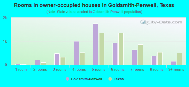 Rooms in owner-occupied houses in Goldsmith-Penwell, Texas
