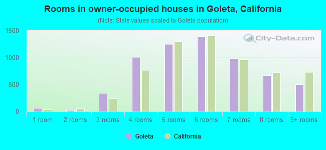 Goleta, CA (California) Houses, Apartments, Rent, Mortgage Status, Home