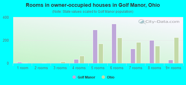 Rooms in owner-occupied houses in Golf Manor, Ohio