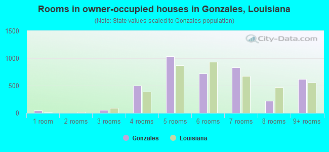 Rooms in owner-occupied houses in Gonzales, Louisiana