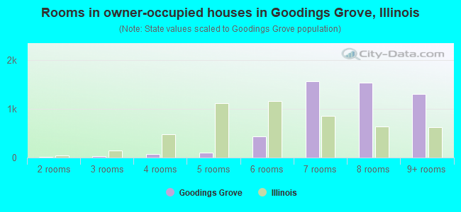 Rooms in owner-occupied houses in Goodings Grove, Illinois