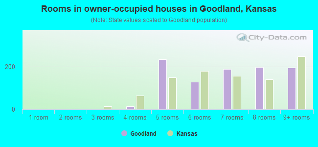 Rooms in owner-occupied houses in Goodland, Kansas