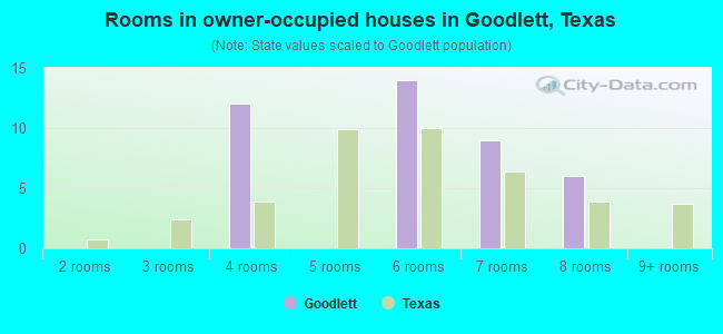 Rooms in owner-occupied houses in Goodlett, Texas