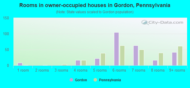 Rooms in owner-occupied houses in Gordon, Pennsylvania