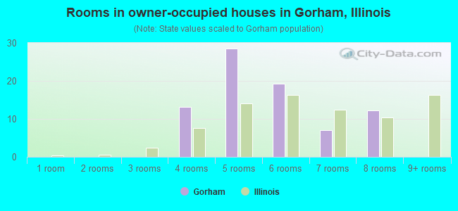 Rooms in owner-occupied houses in Gorham, Illinois