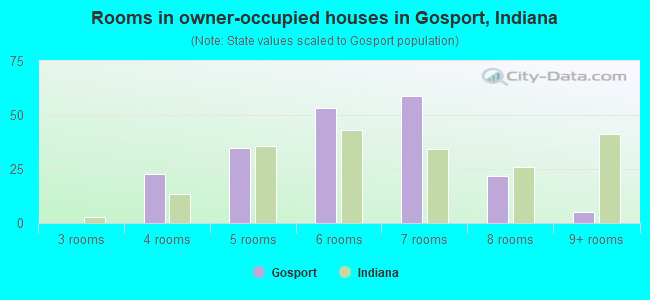 Rooms in owner-occupied houses in Gosport, Indiana