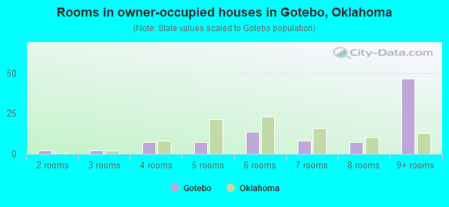 Rooms in owner-occupied houses in Gotebo, Oklahoma