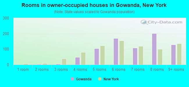 Rooms in owner-occupied houses in Gowanda, New York