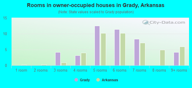 Rooms in owner-occupied houses in Grady, Arkansas