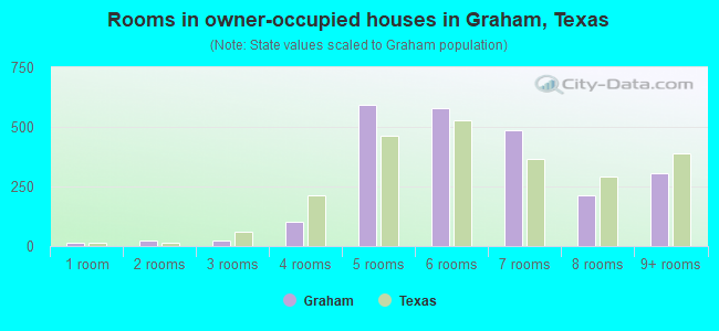 Rooms in owner-occupied houses in Graham, Texas