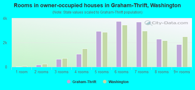 Rooms in owner-occupied houses in Graham-Thrift, Washington