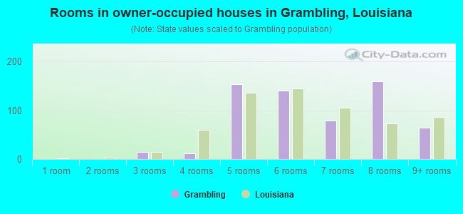Rooms in owner-occupied houses in Grambling, Louisiana