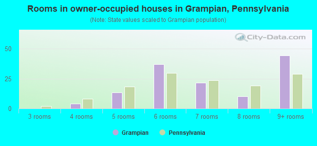 Rooms in owner-occupied houses in Grampian, Pennsylvania