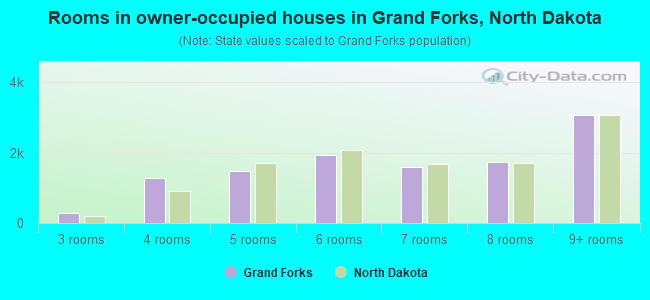 Rooms in owner-occupied houses in Grand Forks, North Dakota