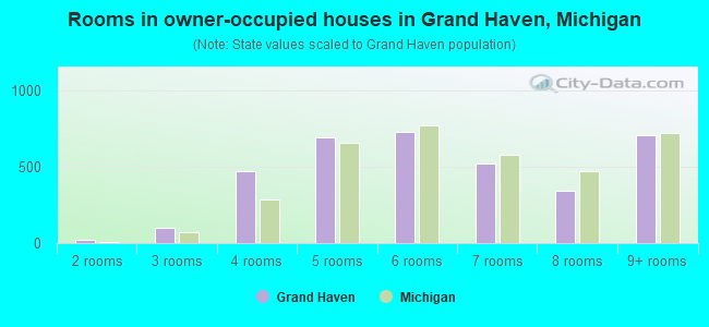 Rooms in owner-occupied houses in Grand Haven, Michigan