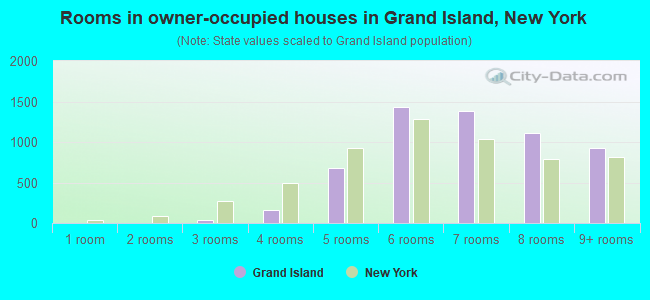 Rooms in owner-occupied houses in Grand Island, New York