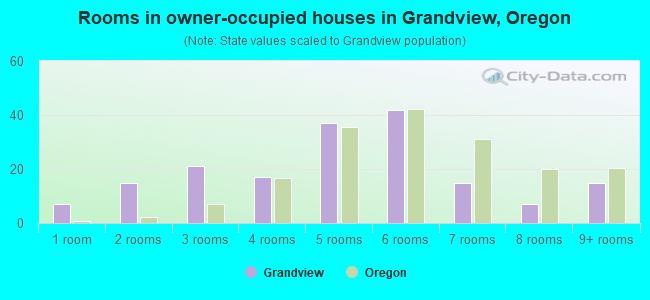 Rooms in owner-occupied houses in Grandview, Oregon