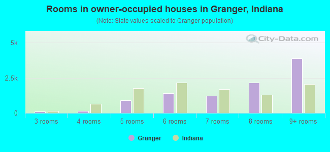 Rooms in owner-occupied houses in Granger, Indiana